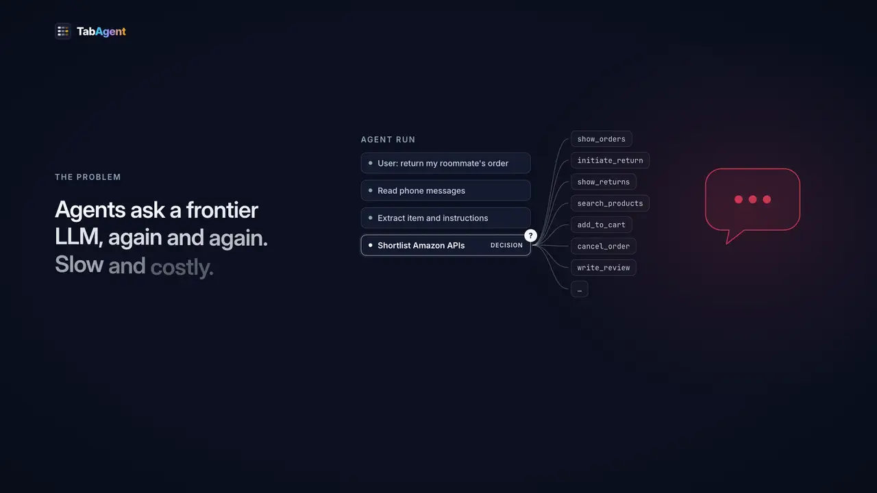 The TabAgent explainer, condensed: an agent asks a frontier LLM again and again; its successful runs become a table; TabSchema discovers features, TabSynth grows the training rows, TabHead ranks every candidate in one pass and defers unsure cases to the LLM, at about 10³× lower latency and 10⁵× lower cost per decision