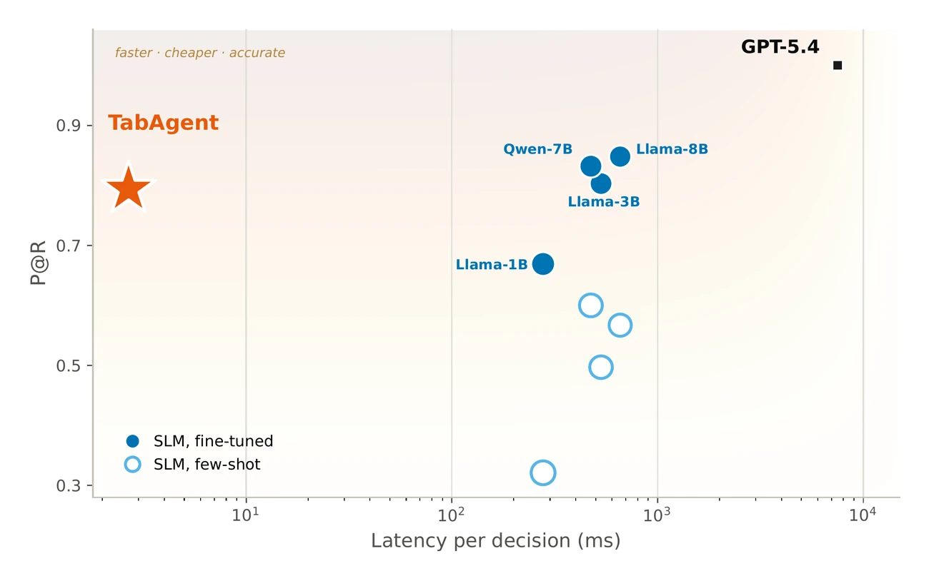Per-decision latency against shortlisting quality: TabAgent is the fastest and cheapest point, near the top on quality